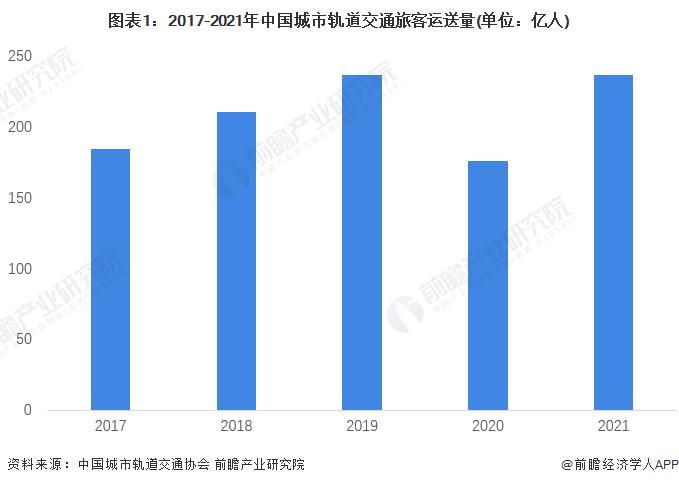 2022年中国城市轨道交通运行强度分析 城轨运行走上“提速增效”之路【组图】