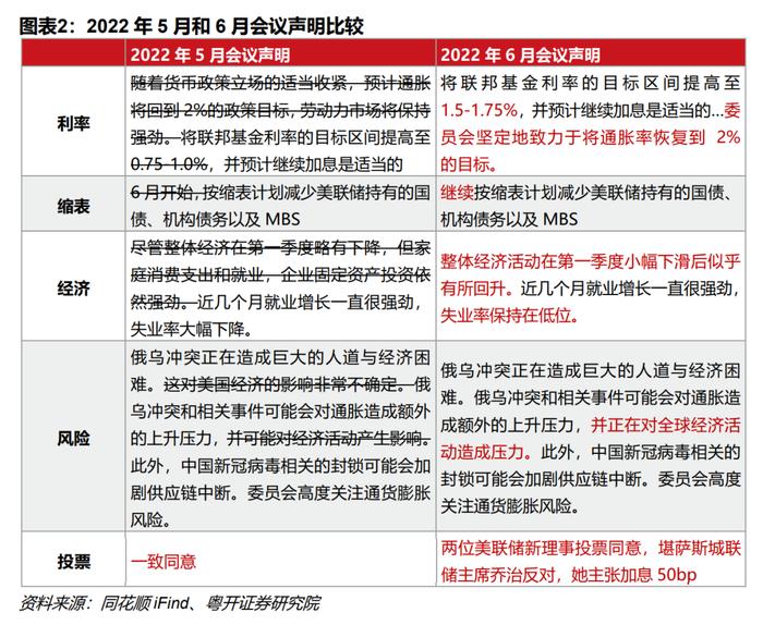 美联储28年来最大加息，抗通胀的经济代价有多大？