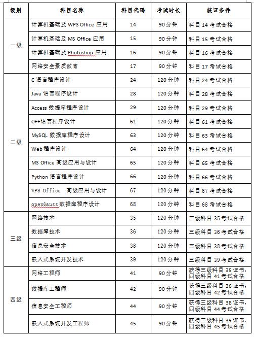 考生注意！2022年下半年（第66次）全国计算机等级考试须知来了