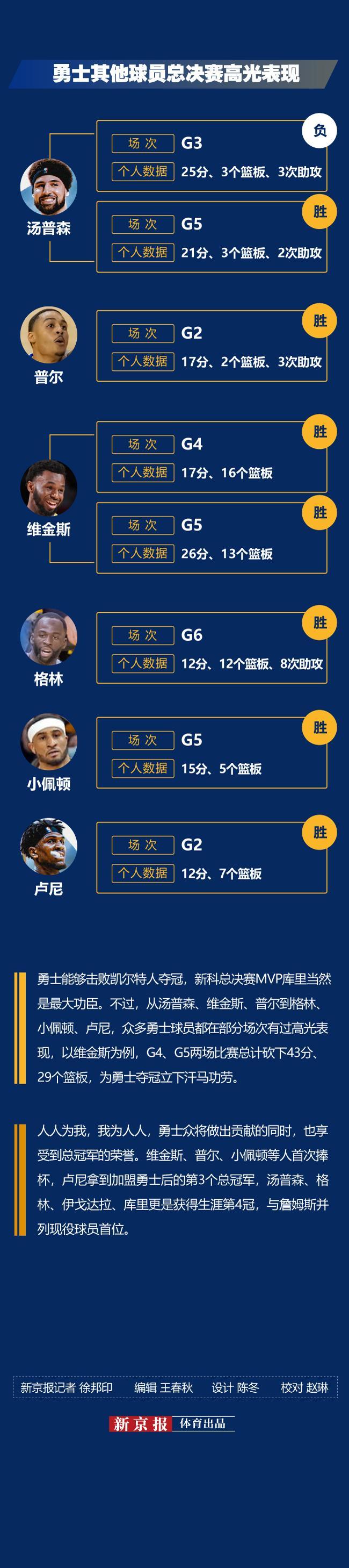 8年4冠，NBA“勇士王朝”的含金量有多高？｜图说