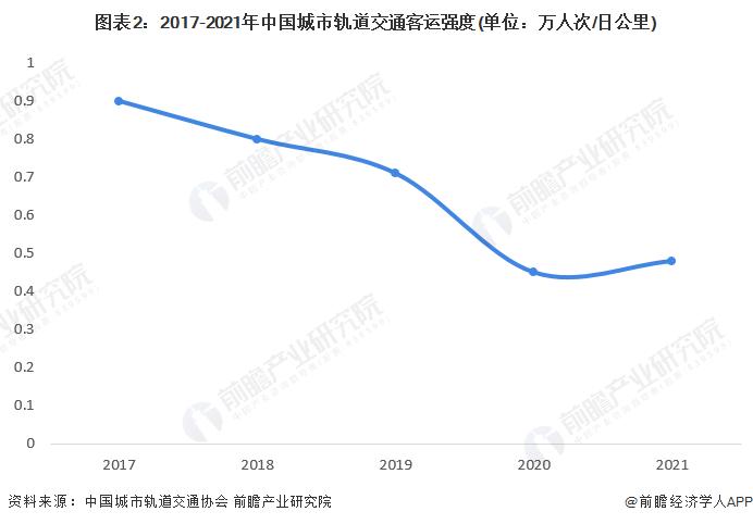 2022年中国城市轨道交通运行强度分析 城轨运行走上“提速增效”之路【组图】