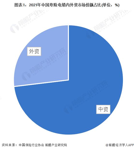 2022年中国寿险电话营销行业竞争格局及市场份额分析 行业集中度逐渐提升【组图】