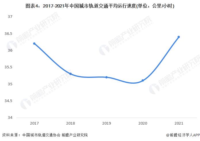 2022年中国城市轨道交通运行强度分析 城轨运行走上“提速增效”之路【组图】