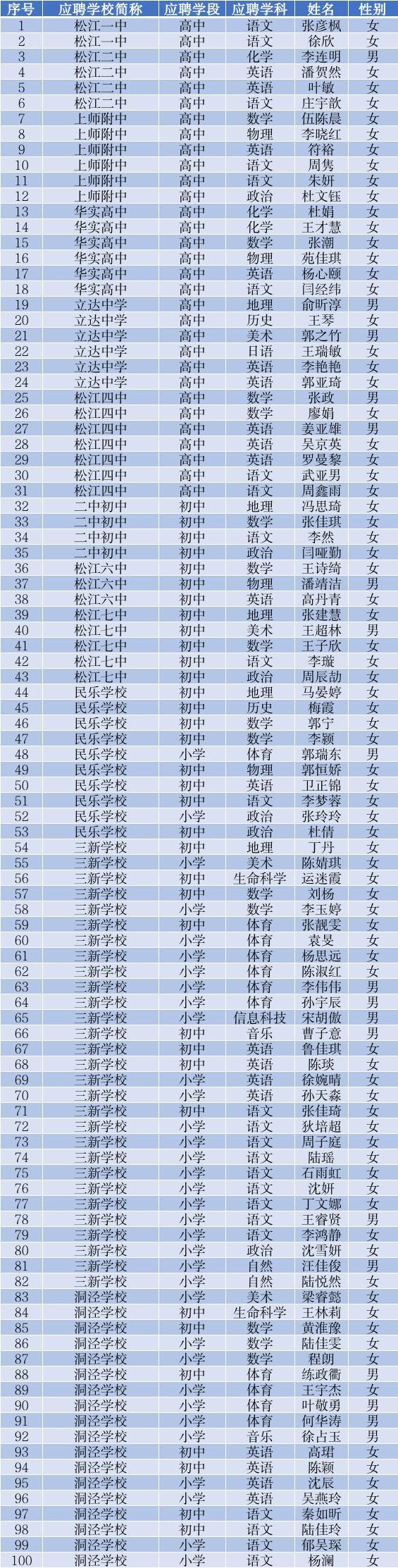 2022年松江区教育局下属事业单位第一批公开招聘教师拟录用人员公示