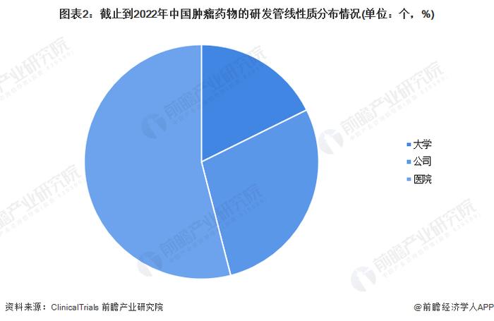 2022年中国肿瘤药物行业在研管线市场竞争格局分析 超过半数由医院主导且主要分布在上海、广东、北京