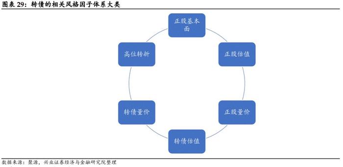 【兴证固收.转债】低估值转债偏弱，高弹性策略走势更强——转债风格和常用策略双周报