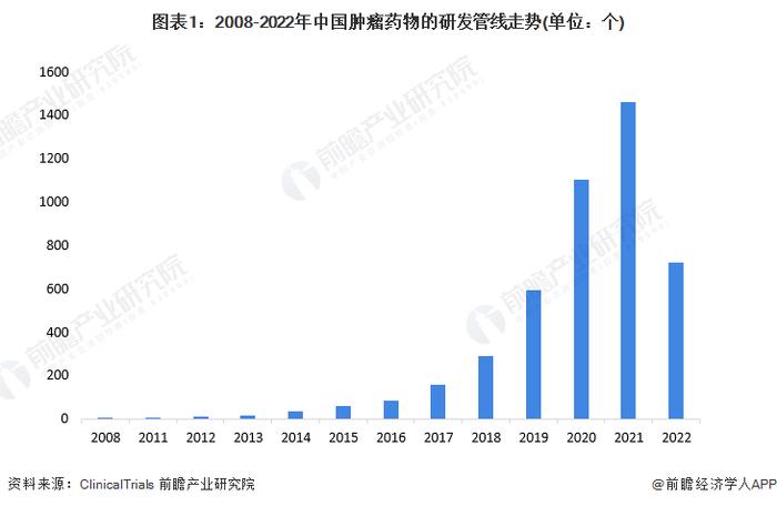 2022年中国肿瘤药物行业在研管线市场竞争格局分析 超过半数由医院主导且主要分布在上海、广东、北京