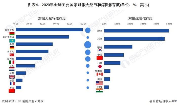 2022年全球主要国家能源依存现状分析 俄乌冲突对全球能源影响到底多大？