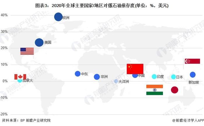 2022年全球主要国家能源依存现状分析 俄乌冲突对全球能源影响到底多大？