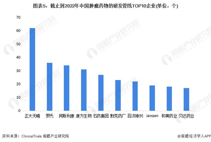 2022年中国肿瘤药物行业在研管线市场竞争格局分析 超过半数由医院主导且主要分布在上海、广东、北京