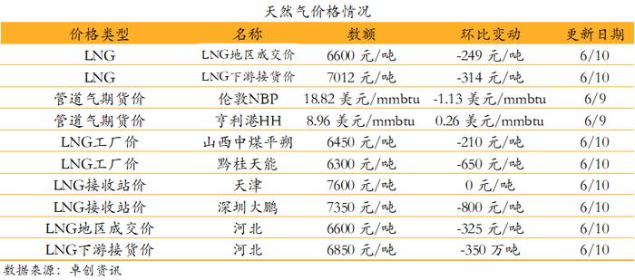 【安信环保公用邵琳琳/周喆团队】日报06.17:重庆市人民政府印发《重庆市能源发展“十四五”规划》,推广氢燃料电池汽车