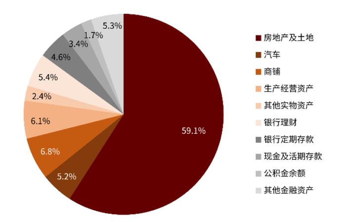 资料来源:中国人民银行《2019年城镇居民家庭资产负债情况》,中金公司研究部