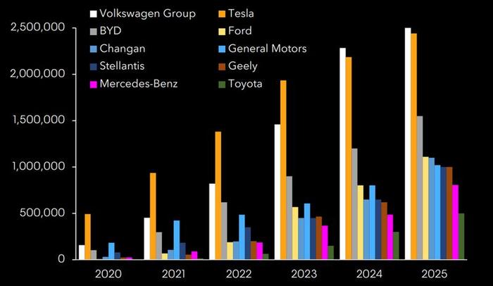 大众汽车或将在2024年 电动车销量超越特斯拉