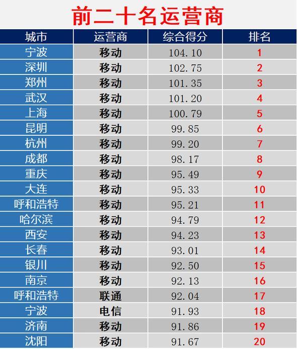 内蒙古移动呼和浩特分公司获得2021年度全国移动网络质量测评第11名