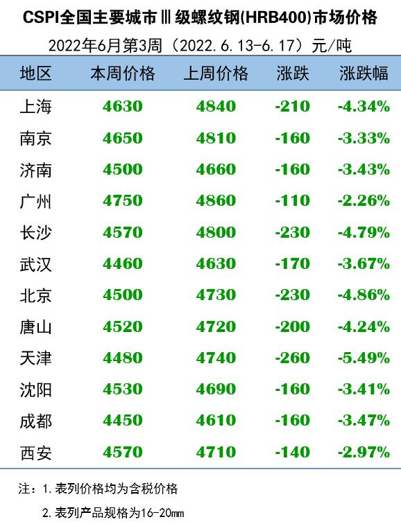 6月13日-6月17日主要城市Ⅲ级螺纹钢​市场价格