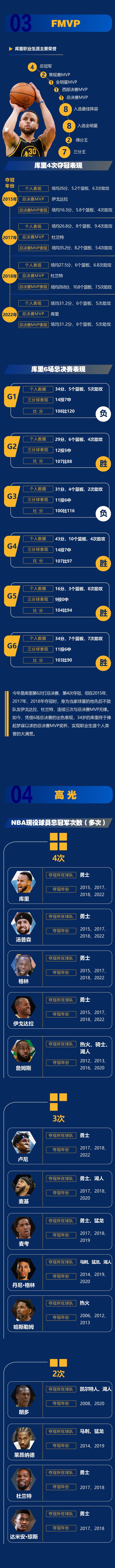 8年4冠，NBA“勇士王朝”的含金量有多高？｜图说