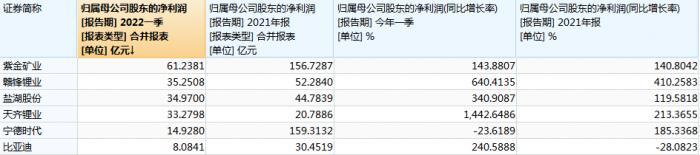 锂电大趋势丨二季度锂盐量价齐升，行业龙头业绩弹性全凭资源自给率