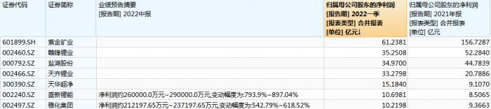 锂电大趋势丨二季度锂盐量价齐升，行业龙头业绩弹性全凭资源自给率