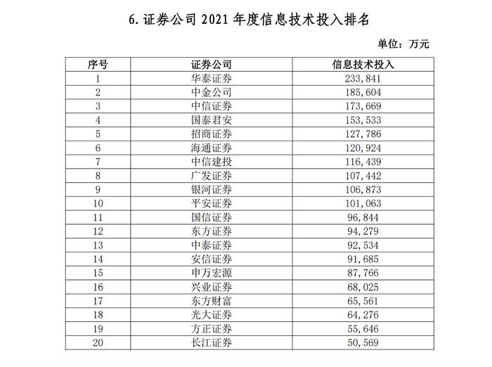 106家券商2021实力排名出炉：中信总资产逼近万亿，百亿净利券商由5家增至10家，10家经纪收入破50亿大关