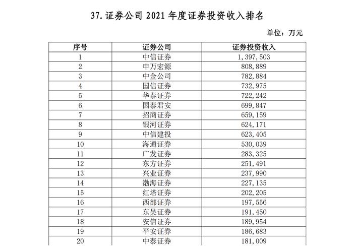 106家券商2021实力排名出炉：中信总资产逼近万亿，百亿净利券商由5家增至10家，10家经纪收入破50亿大关