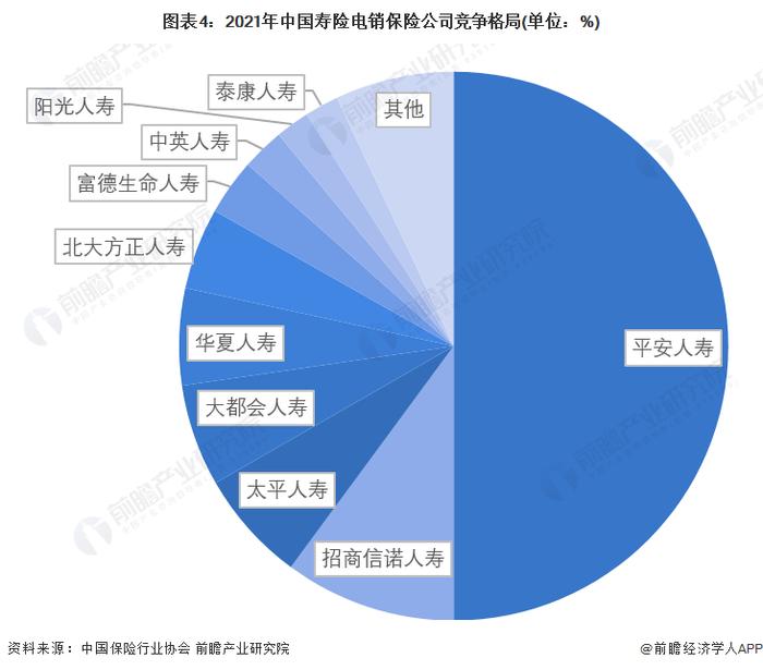 2022年中国寿险电话营销行业竞争格局及市场份额分析 行业集中度逐渐提升【组图】