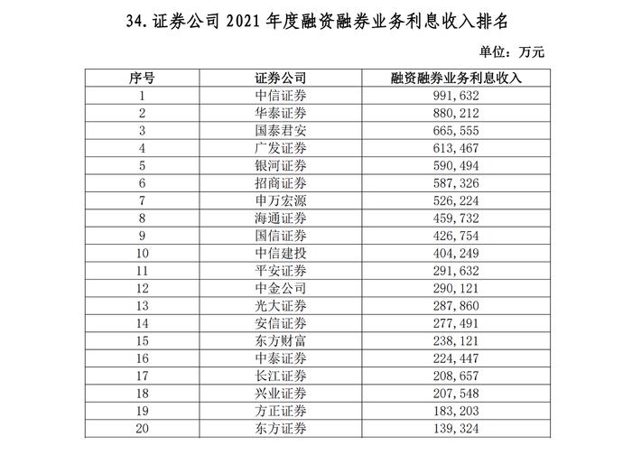 106家券商2021实力排名出炉：中信总资产逼近万亿，百亿净利券商由5家增至10家，10家经纪收入破50亿大关