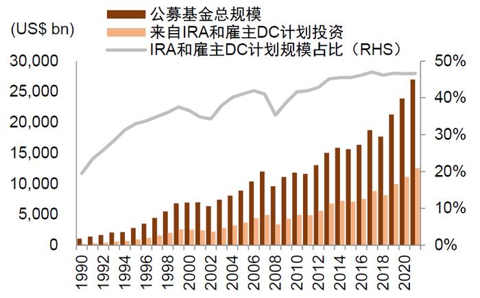 资料来源:ICI,中金公司研究部