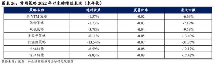 【兴证固收.转债】低估值转债偏弱，高弹性策略走势更强——转债风格和常用策略双周报