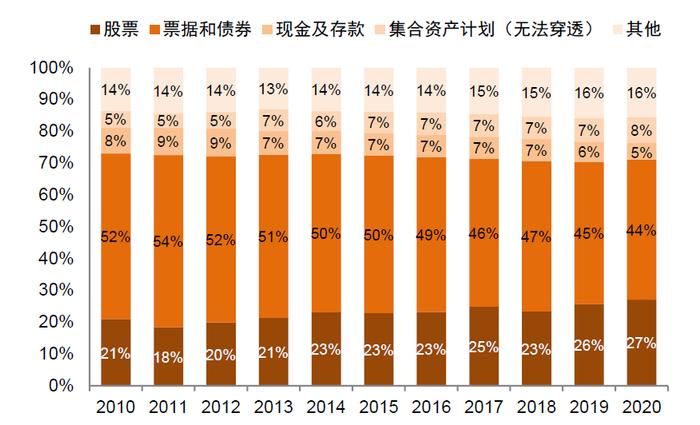 资料来源:OECD Global Pension Statistics,中金公司研究部