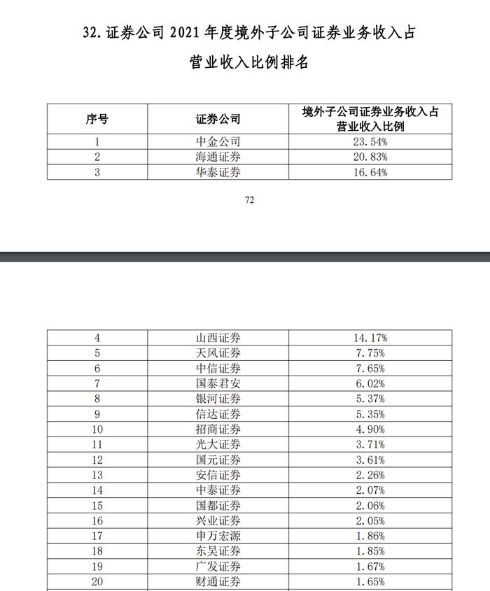 106家券商2021实力排名出炉：中信总资产逼近万亿，百亿净利券商由5家增至10家，10家经纪收入破50亿大关