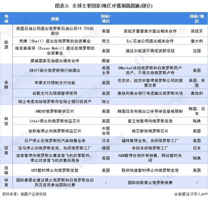 2022年全球主要国家能源依存现状分析 俄乌冲突对全球能源影响到底多大？