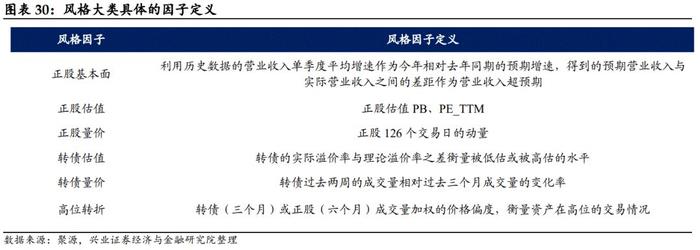 【兴证固收.转债】低估值转债偏弱，高弹性策略走势更强——转债风格和常用策略双周报