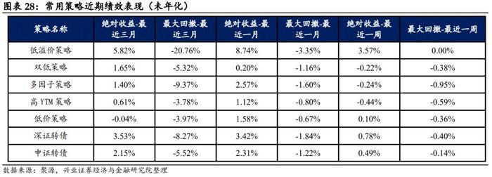 【兴证固收.转债】低估值转债偏弱，高弹性策略走势更强——转债风格和常用策略双周报