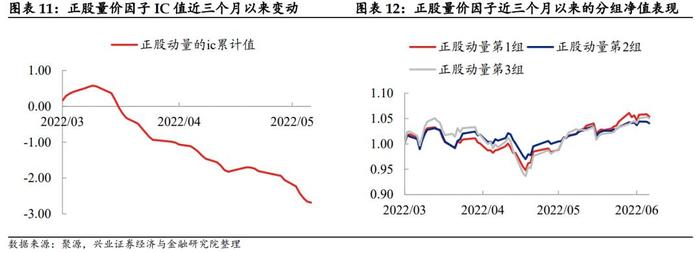 【兴证固收.转债】低估值转债偏弱，高弹性策略走势更强——转债风格和常用策略双周报