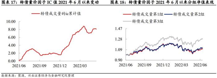 【兴证固收.转债】低估值转债偏弱，高弹性策略走势更强——转债风格和常用策略双周报