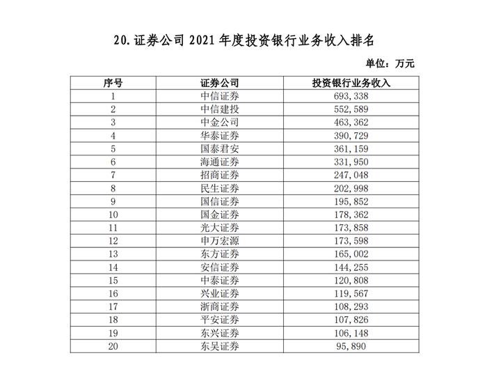 106家券商2021实力排名出炉：中信总资产逼近万亿，百亿净利券商由5家增至10家，10家经纪收入破50亿大关