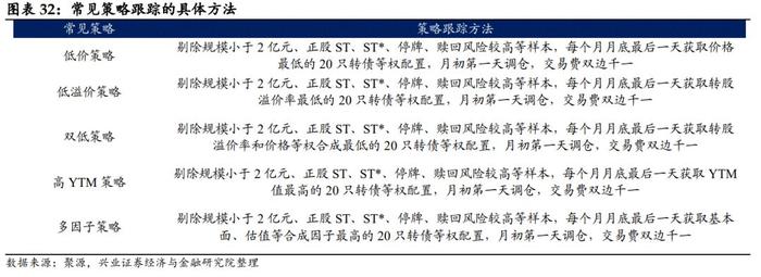 【兴证固收.转债】低估值转债偏弱，高弹性策略走势更强——转债风格和常用策略双周报