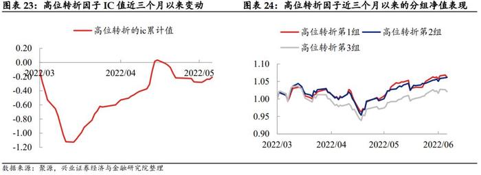 【兴证固收.转债】低估值转债偏弱，高弹性策略走势更强——转债风格和常用策略双周报