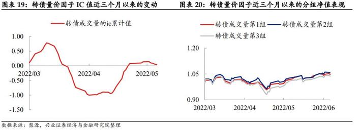 【兴证固收.转债】低估值转债偏弱，高弹性策略走势更强——转债风格和常用策略双周报