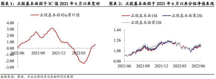 【兴证固收.转债】低估值转债偏弱，高弹性策略走势更强——转债风格和常用策略双周报