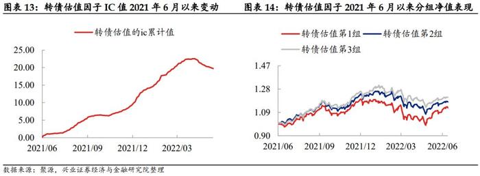 【兴证固收.转债】低估值转债偏弱，高弹性策略走势更强——转债风格和常用策略双周报