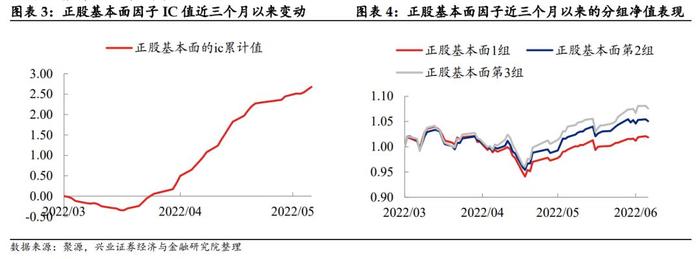 【兴证固收.转债】低估值转债偏弱，高弹性策略走势更强——转债风格和常用策略双周报