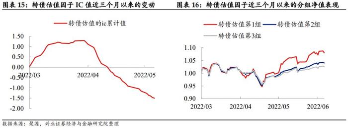 【兴证固收.转债】低估值转债偏弱，高弹性策略走势更强——转债风格和常用策略双周报