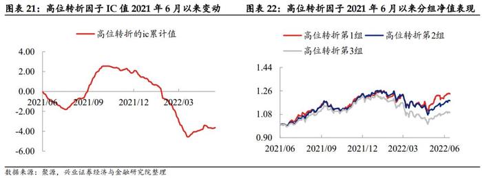 【兴证固收.转债】低估值转债偏弱，高弹性策略走势更强——转债风格和常用策略双周报