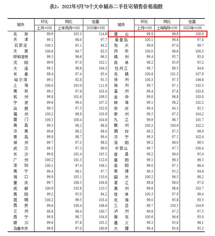 最新出炉！唐山5月份房价数据公布！涨了还是降了？