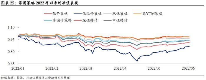 【兴证固收.转债】低估值转债偏弱，高弹性策略走势更强——转债风格和常用策略双周报