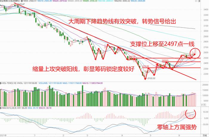 巨丰投资首席投资顾问：创业板指强势突破 三浪加速试探2800点吗？