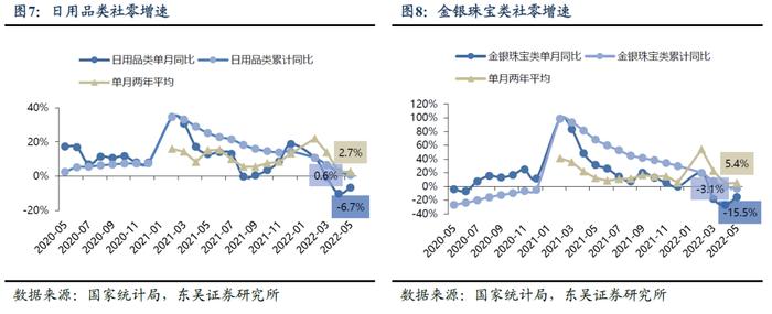 【东吴纺服轻工团队】5月家具类社零仍承压，行业分化关注龙头alpha