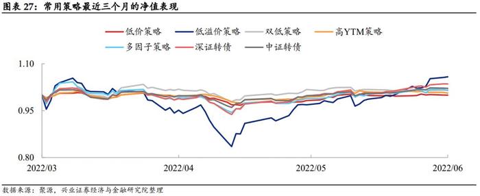 【兴证固收.转债】低估值转债偏弱，高弹性策略走势更强——转债风格和常用策略双周报