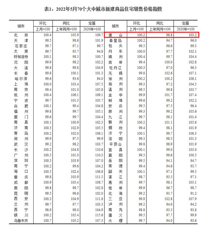 最新出炉！唐山5月份房价数据公布！涨了还是降了？